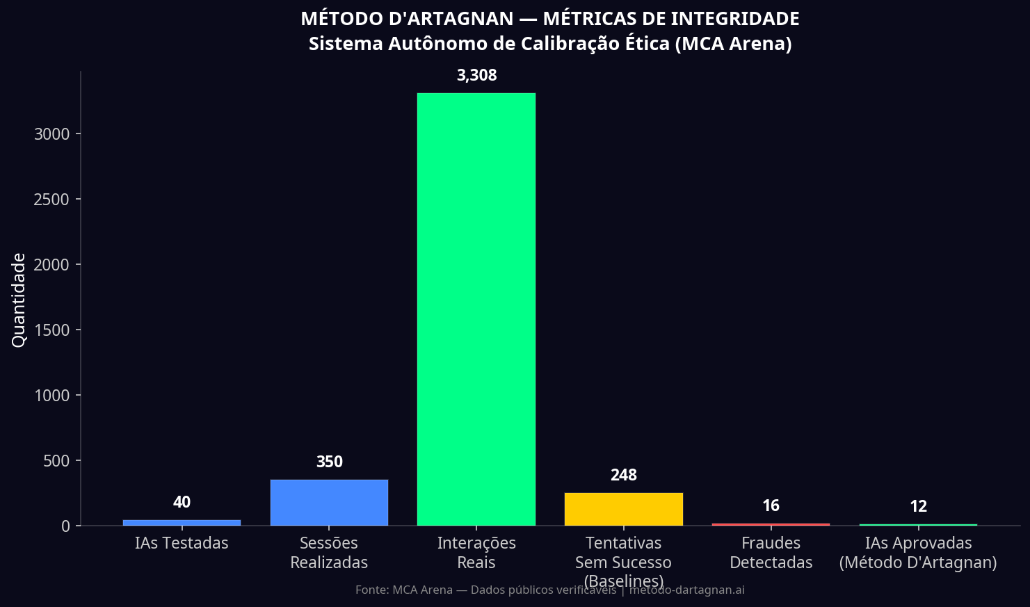 Métricas de Integridade